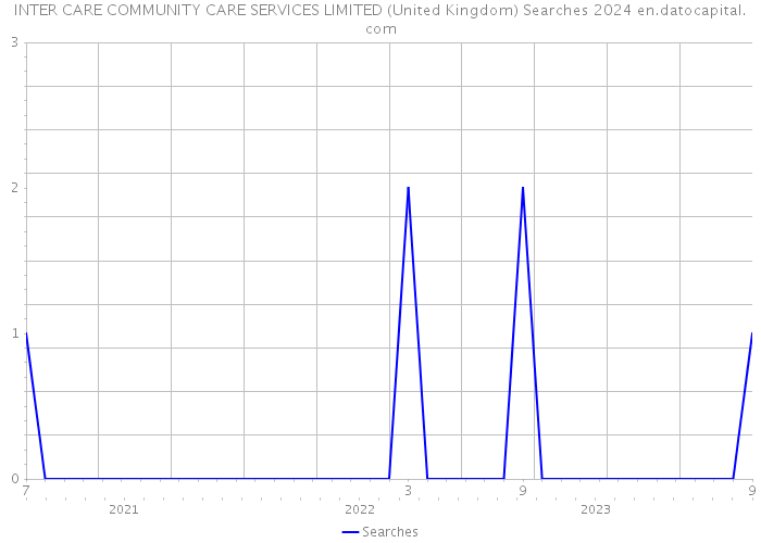 INTER CARE COMMUNITY CARE SERVICES LIMITED (United Kingdom) Searches 2024 