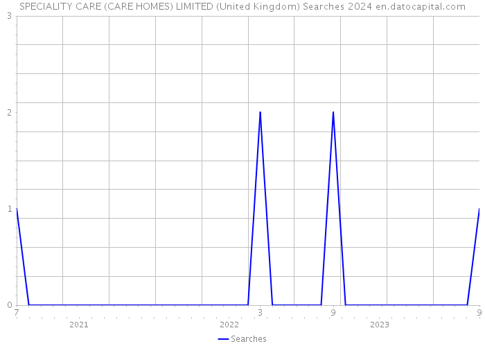 SPECIALITY CARE (CARE HOMES) LIMITED (United Kingdom) Searches 2024 
