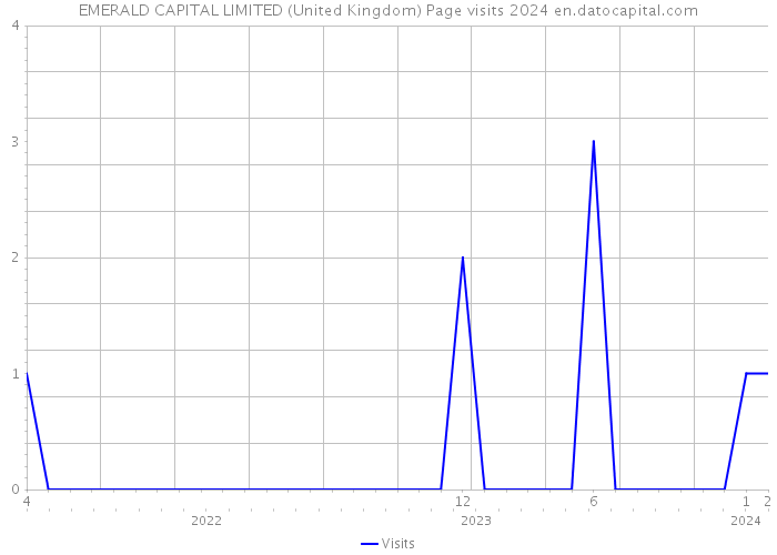 EMERALD CAPITAL LIMITED (United Kingdom) Page visits 2024 