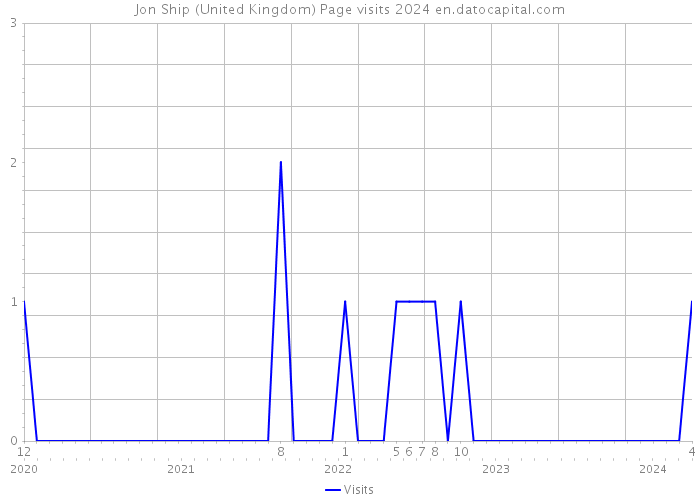 Jon Ship (United Kingdom) Page visits 2024 