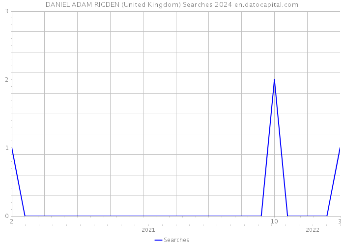 DANIEL ADAM RIGDEN (United Kingdom) Searches 2024 