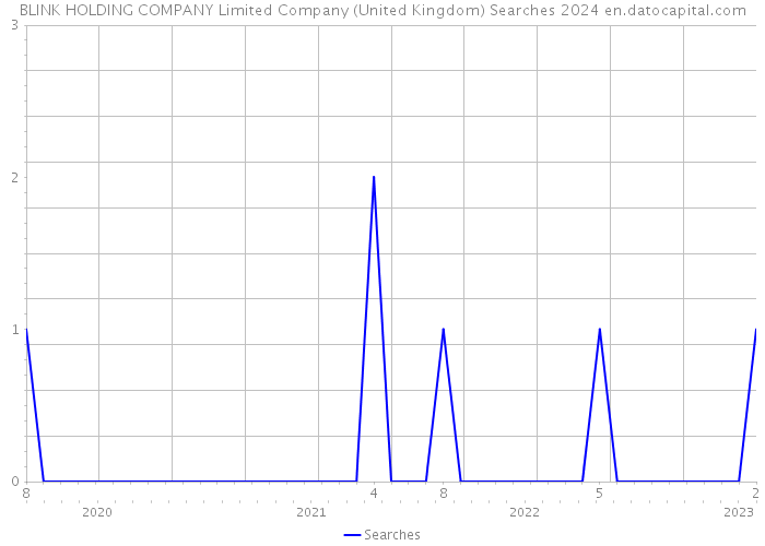 BLINK HOLDING COMPANY Limited Company (United Kingdom) Searches 2024 