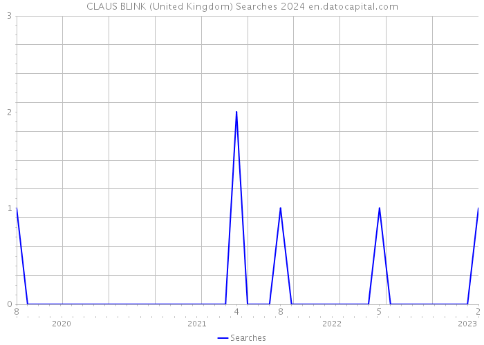 CLAUS BLINK (United Kingdom) Searches 2024 