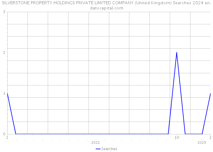 SILVERSTONE PROPERTY HOLDINGS PRIVATE LIMITED COMPANY (United Kingdom) Searches 2024 