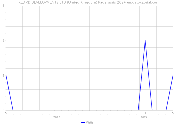 FIREBIRD DEVELOPMENTS LTD (United Kingdom) Page visits 2024 