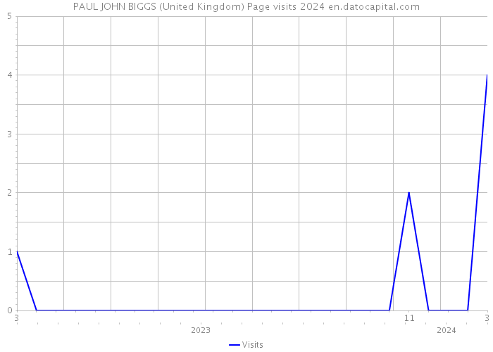 PAUL JOHN BIGGS (United Kingdom) Page visits 2024 