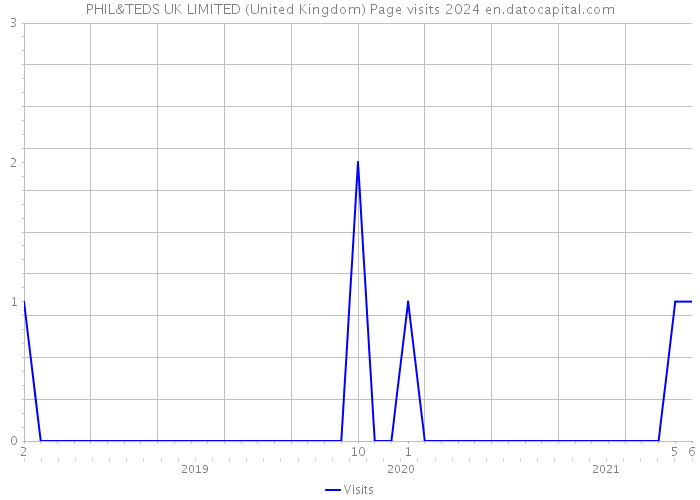 PHIL&TEDS UK LIMITED (United Kingdom) Page visits 2024 