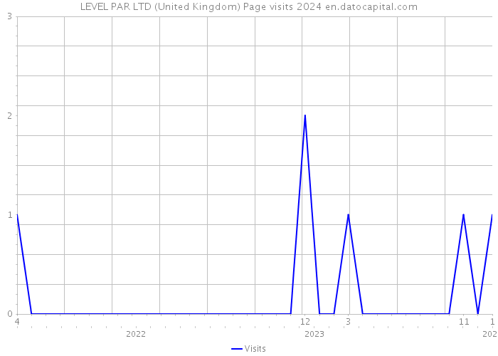 LEVEL PAR LTD (United Kingdom) Page visits 2024 