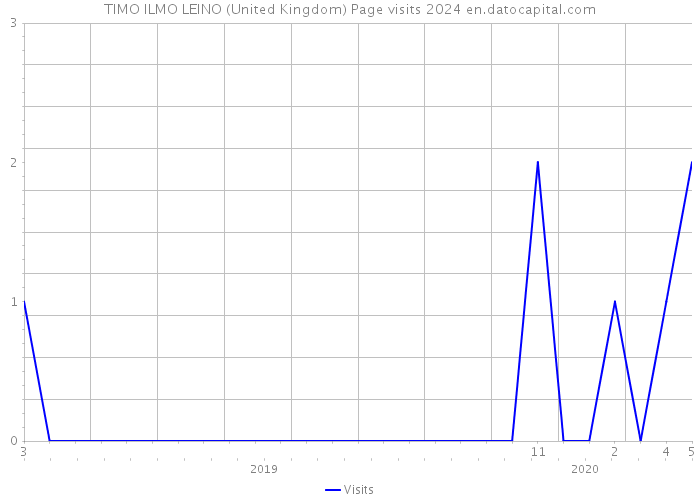 TIMO ILMO LEINO (United Kingdom) Page visits 2024 
