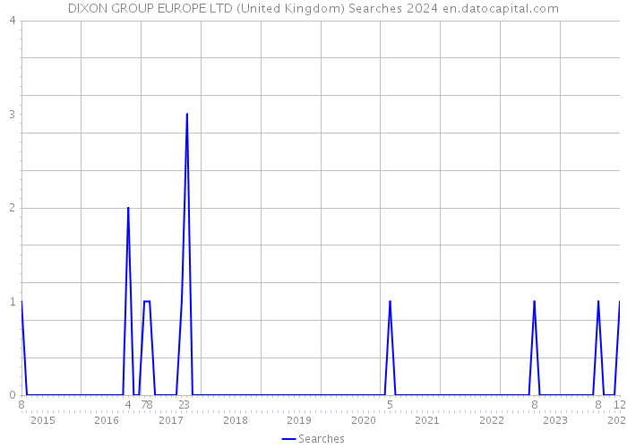DIXON GROUP EUROPE LTD (United Kingdom) Searches 2024 