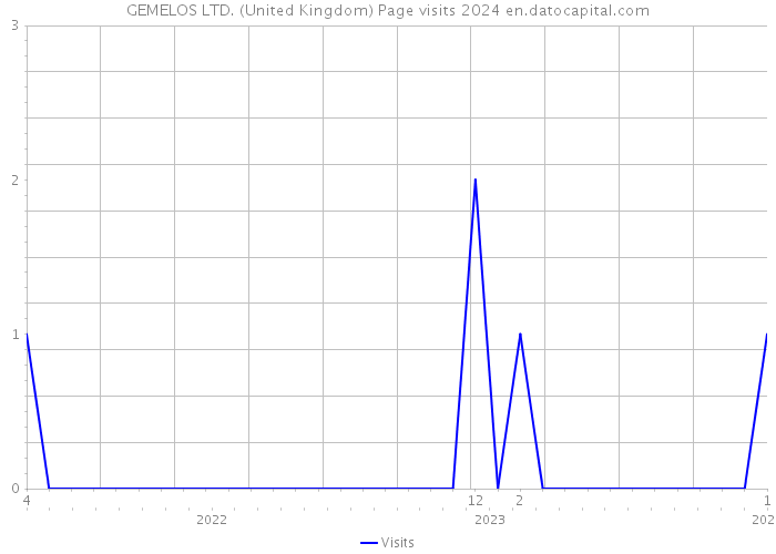 GEMELOS LTD. (United Kingdom) Page visits 2024 