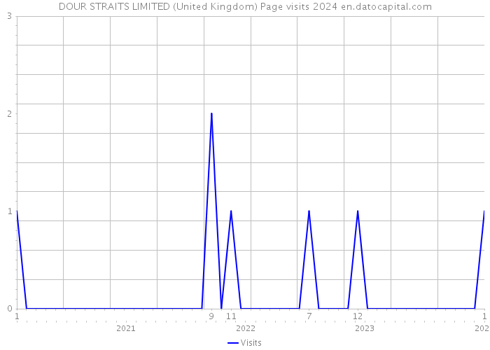 DOUR STRAITS LIMITED (United Kingdom) Page visits 2024 