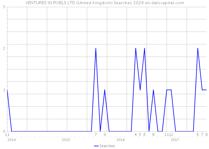 VENTURES IN PIXELS LTD (United Kingdom) Searches 2024 
