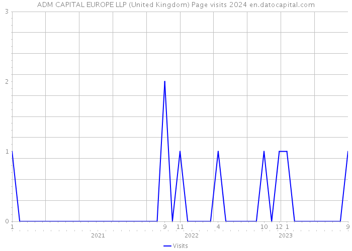 ADM CAPITAL EUROPE LLP (United Kingdom) Page visits 2024 
