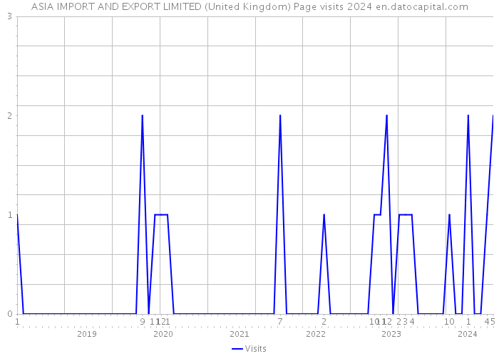 ASIA IMPORT AND EXPORT LIMITED (United Kingdom) Page visits 2024 