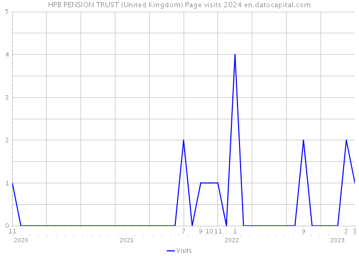 HPB PENSION TRUST (United Kingdom) Page visits 2024 