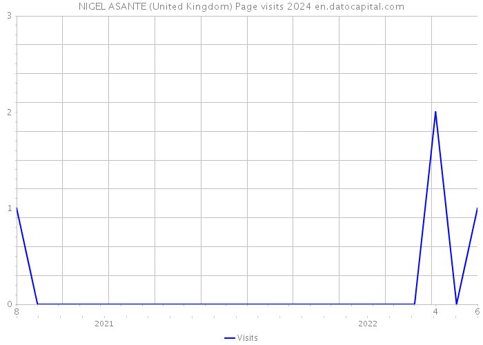 NIGEL ASANTE (United Kingdom) Page visits 2024 