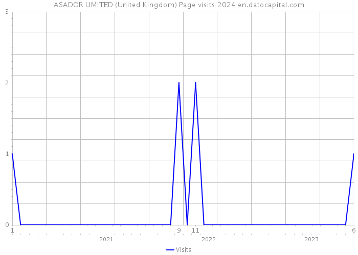 ASADOR LIMITED (United Kingdom) Page visits 2024 