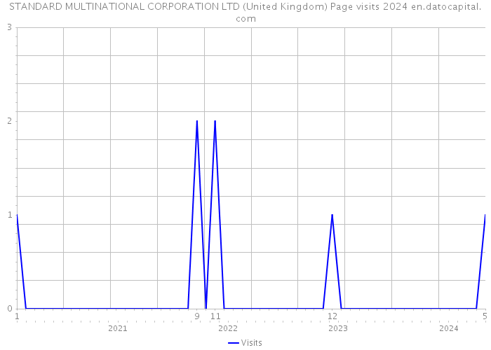 STANDARD MULTINATIONAL CORPORATION LTD (United Kingdom) Page visits 2024 