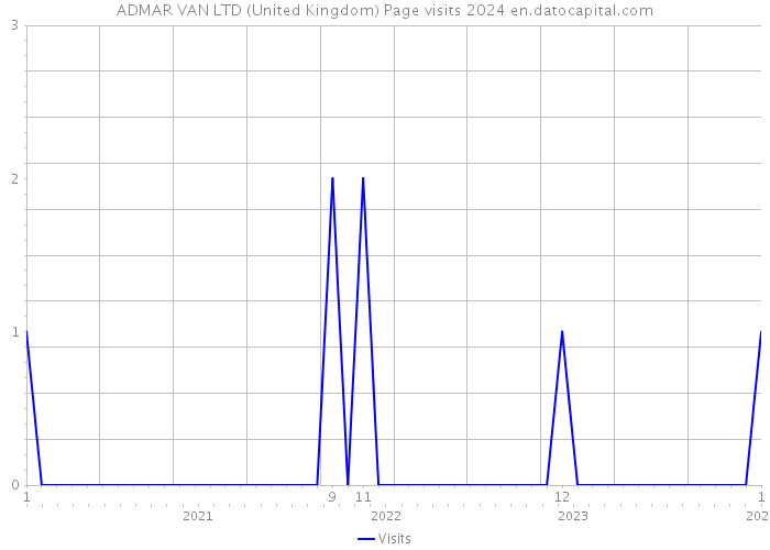 ADMAR VAN LTD (United Kingdom) Page visits 2024 