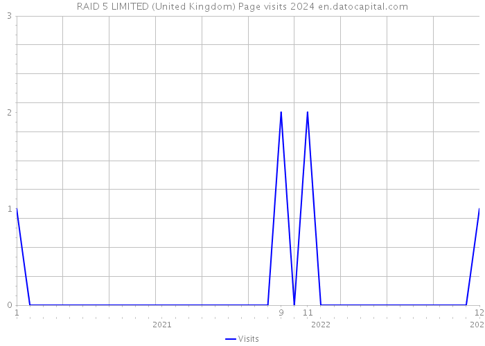 RAID 5 LIMITED (United Kingdom) Page visits 2024 