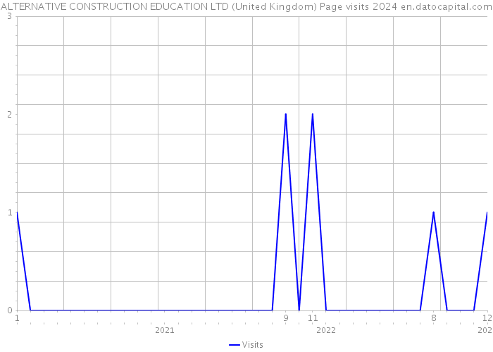 ALTERNATIVE CONSTRUCTION EDUCATION LTD (United Kingdom) Page visits 2024 