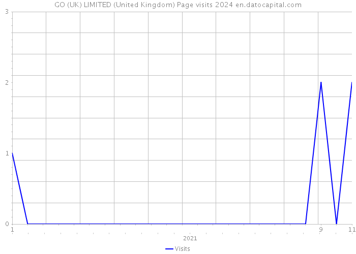 GO (UK) LIMITED (United Kingdom) Page visits 2024 