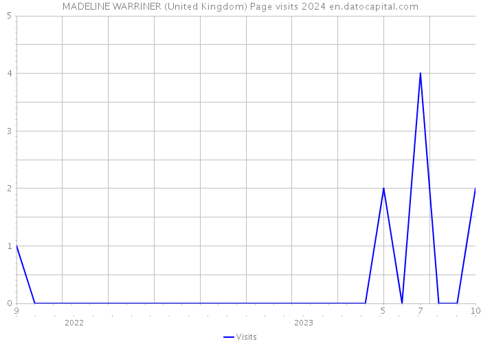 MADELINE WARRINER (United Kingdom) Page visits 2024 