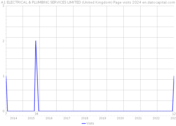 A1 ELECTRICAL & PLUMBING SERVICES LIMITED (United Kingdom) Page visits 2024 