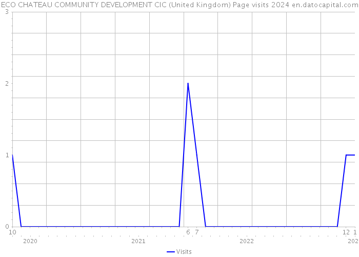 ECO CHATEAU COMMUNITY DEVELOPMENT CIC (United Kingdom) Page visits 2024 