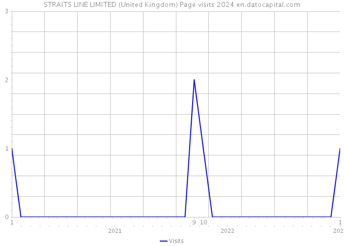 STRAITS LINE LIMITED (United Kingdom) Page visits 2024 