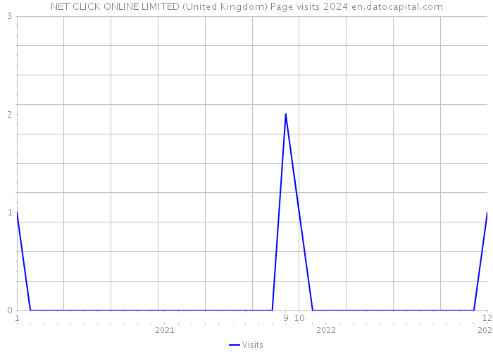 NET CLICK ONLINE LIMITED (United Kingdom) Page visits 2024 