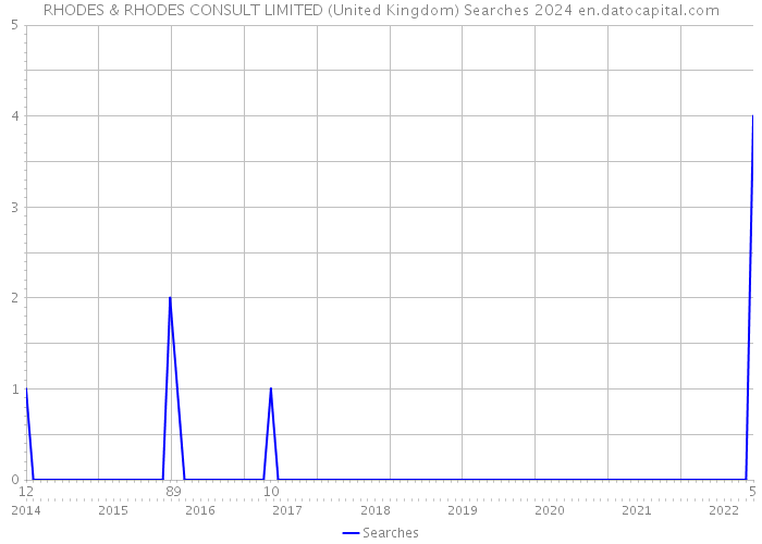 RHODES & RHODES CONSULT LIMITED (United Kingdom) Searches 2024 