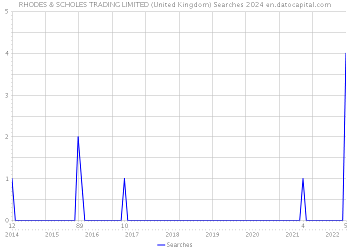 RHODES & SCHOLES TRADING LIMITED (United Kingdom) Searches 2024 