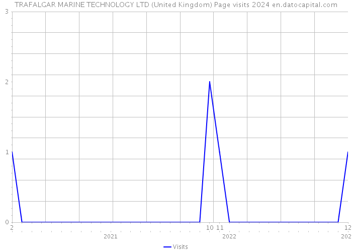 TRAFALGAR MARINE TECHNOLOGY LTD (United Kingdom) Page visits 2024 