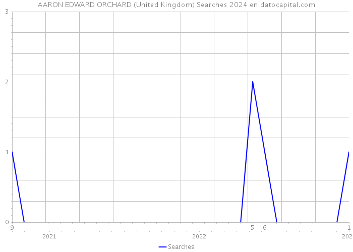 AARON EDWARD ORCHARD (United Kingdom) Searches 2024 