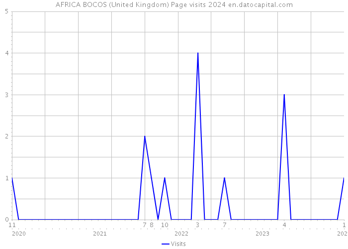 AFRICA BOCOS (United Kingdom) Page visits 2024 