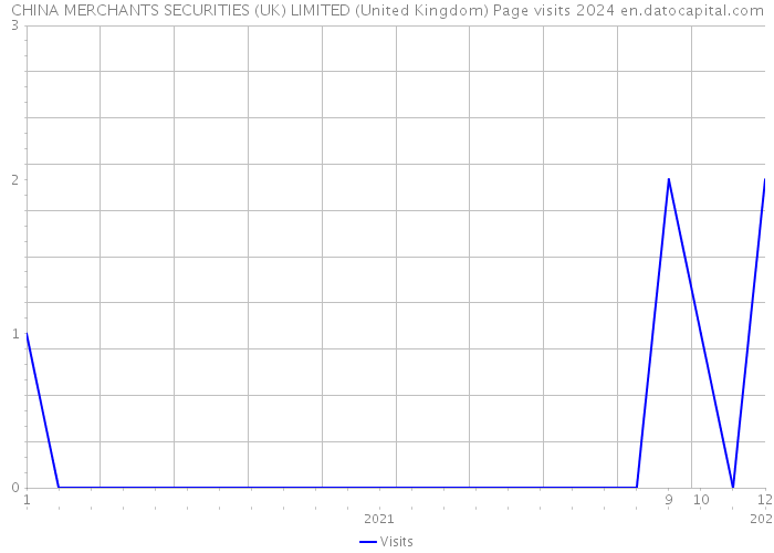 CHINA MERCHANTS SECURITIES (UK) LIMITED (United Kingdom) Page visits 2024 