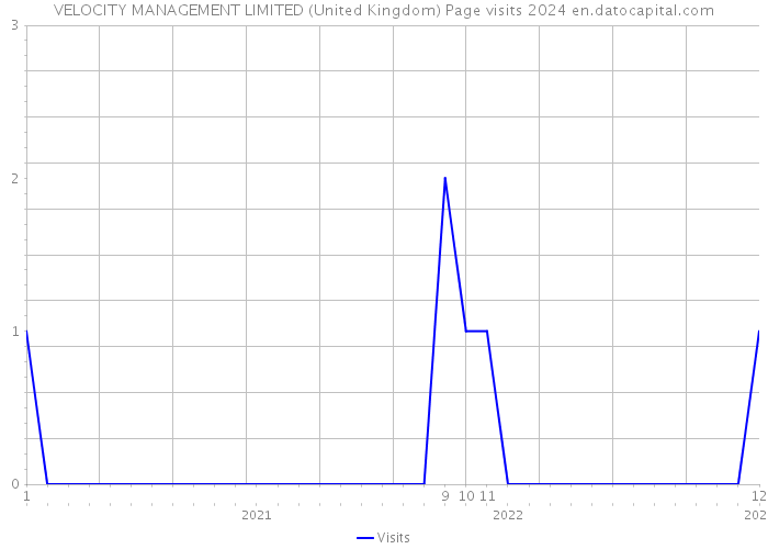 VELOCITY MANAGEMENT LIMITED (United Kingdom) Page visits 2024 