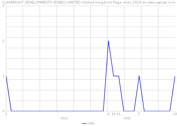 CLAREMONT DEVELOPMENTS (ESSEX) LIMITED (United Kingdom) Page visits 2024 