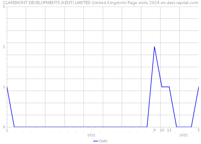 CLAREMONT DEVELOPMENTS (KENT) LIMITED (United Kingdom) Page visits 2024 