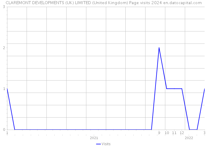 CLAREMONT DEVELOPMENTS (UK) LIMITED (United Kingdom) Page visits 2024 