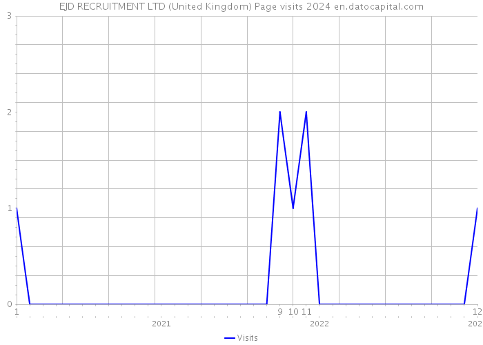 EJD RECRUITMENT LTD (United Kingdom) Page visits 2024 