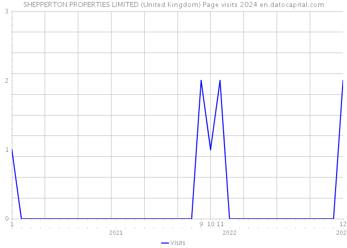 SHEPPERTON PROPERTIES LIMITED (United Kingdom) Page visits 2024 
