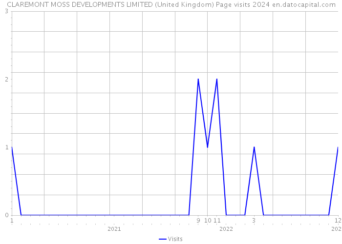 CLAREMONT MOSS DEVELOPMENTS LIMITED (United Kingdom) Page visits 2024 