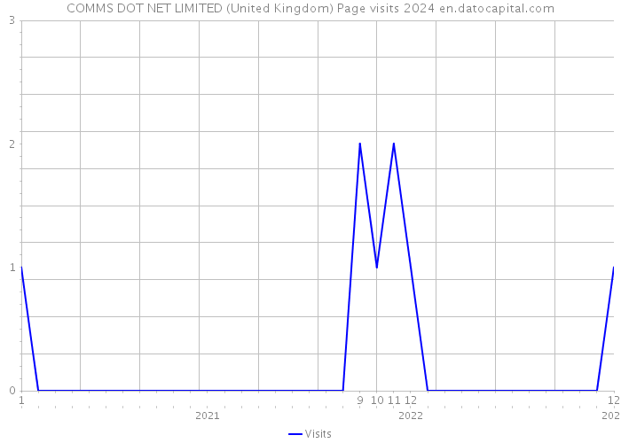 COMMS DOT NET LIMITED (United Kingdom) Page visits 2024 
