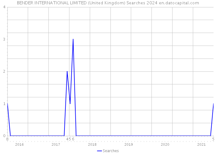 BENDER INTERNATIONAL LIMITED (United Kingdom) Searches 2024 
