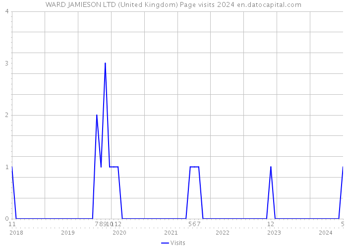 WARD JAMIESON LTD (United Kingdom) Page visits 2024 