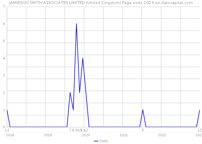 JAMIESON SMITH ASSOCIATES LIMITED (United Kingdom) Page visits 2024 