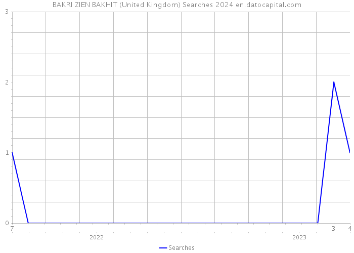 BAKRI ZIEN BAKHIT (United Kingdom) Searches 2024 